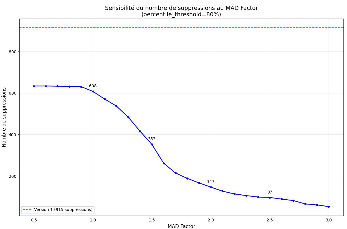 Place supprimées fonction de MAD avec quartile 80